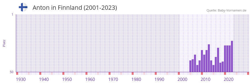 Anton in der Vornamen-Hitliste von Finnland (2001-2023)