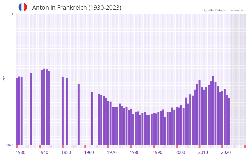 Anton in der Vornamen-Hitliste von Frankreich (1930-2023)