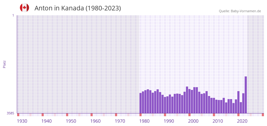 Anton in der Vornamen-Hitliste von Kanada (1980-2023)