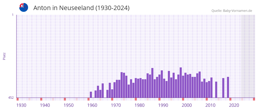 Anton in der Vornamen-Hitliste von Neuseeland (1930-2024)