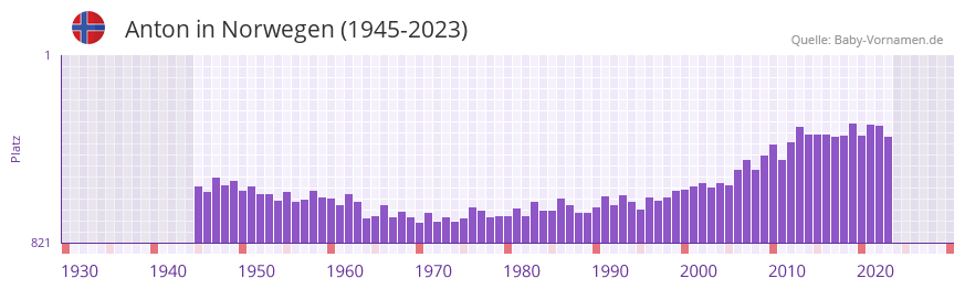 Anton in der Vornamen-Hitliste von Norwegen (1945-2023)