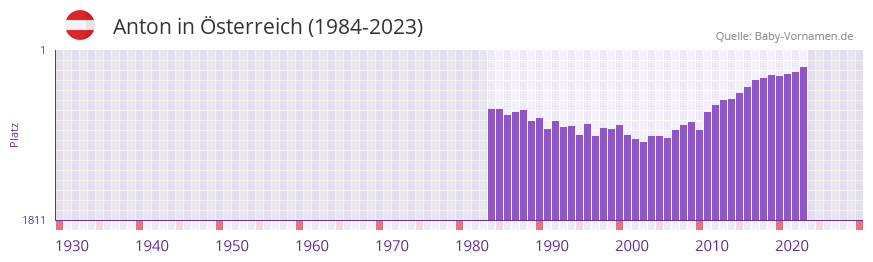 Anton in der Vornamen-Hitliste von sterreich (1984-2023)