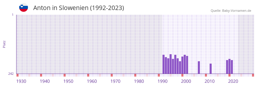 Anton in der Vornamen-Hitliste von Slowenien (1992-2023)