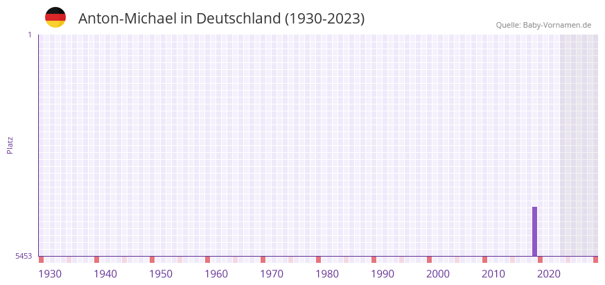 Anton-Michael in der Vornamen-Hitliste von Deutschland (1930-2023) Anton-Michael in der Vornamen-Hitliste von Deutschland (1930-2023)
