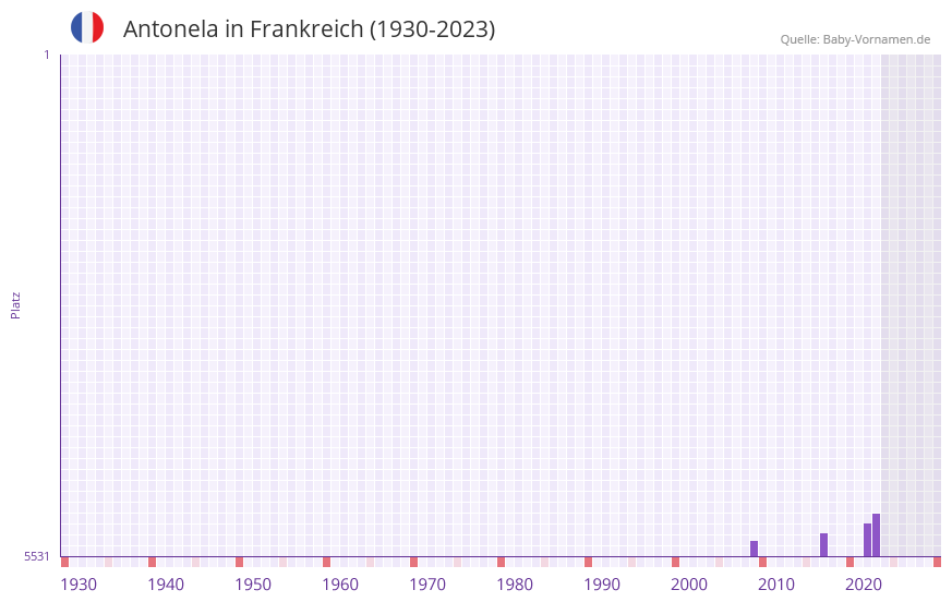 Antonela in der Vornamen-Hitliste von Frankreich (1930-2023)