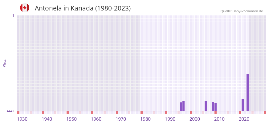 Antonela in der Vornamen-Hitliste von Kanada (1980-2023)