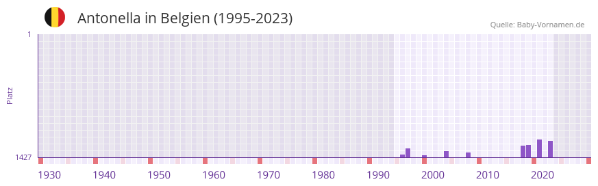 Antonella in der Vornamen-Hitliste von Belgien (1995-2023)