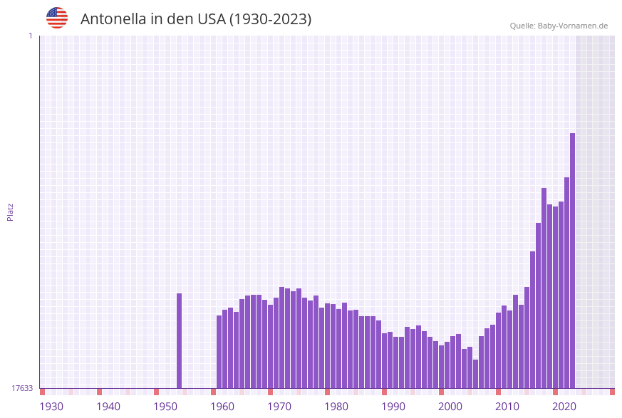 Antonella in der Vornamen-Hitliste von den USA (1930-2023)