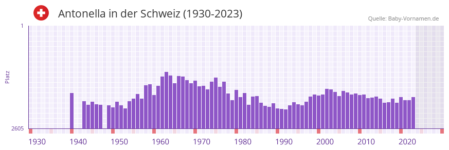 Antonella in der Vornamen-Hitliste von der Schweiz (1930-2023)
