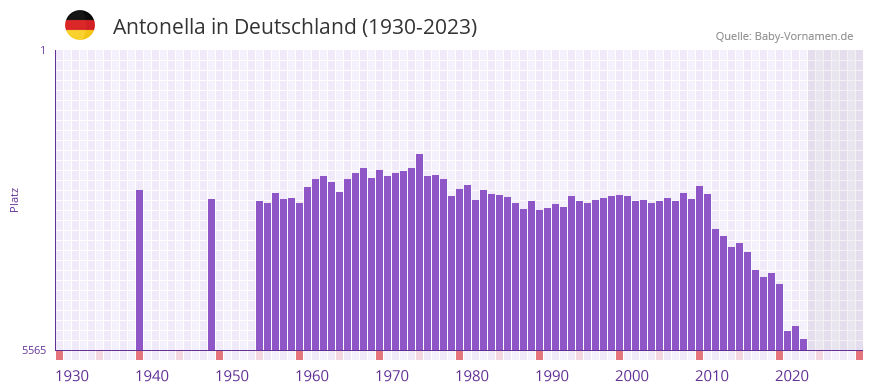 Antonella in der Vornamen-Hitliste von Deutschland (1930-2023)