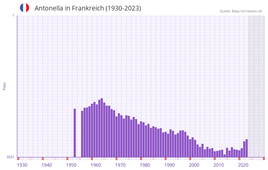 Antonella in der Vornamen-Hitliste von Frankreich (1930-2023)
