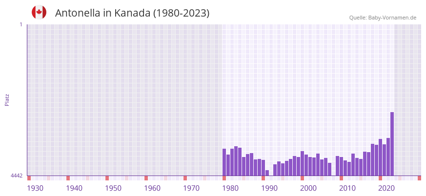 Antonella in der Vornamen-Hitliste von Kanada (1980-2023)