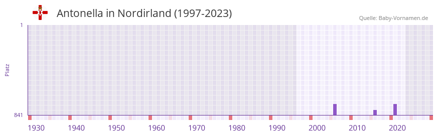 Antonella in der Vornamen-Hitliste von Nordirland (1997-2023)