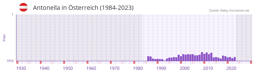 Antonella in der Vornamen-Hitliste von sterreich (1984-2023)