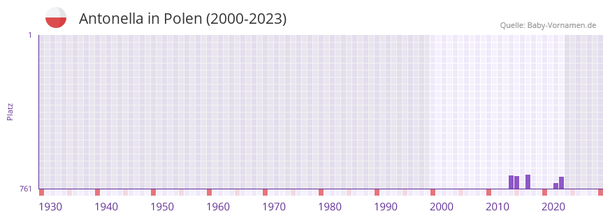 Antonella in der Vornamen-Hitliste von Polen (2000-2023)