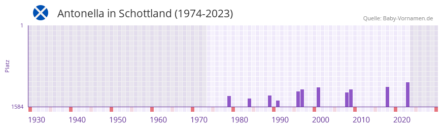 Antonella in der Vornamen-Hitliste von Schottland (1974-2023)