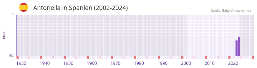 Antonella in der Vornamen-Hitliste von Spanien (2002-2024)