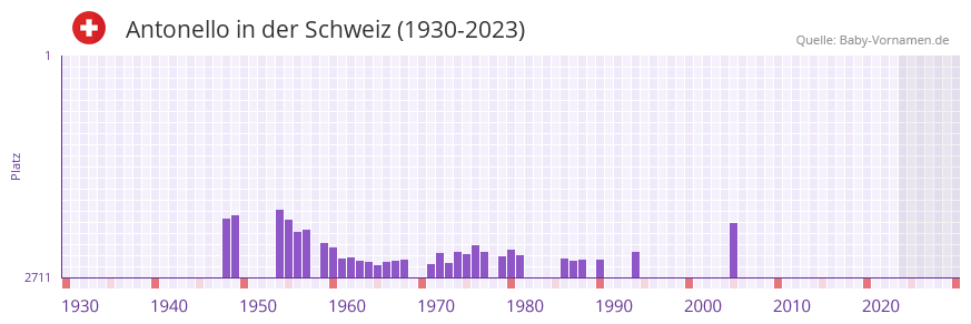Antonello in der Vornamen-Hitliste von der Schweiz (1930-2023)