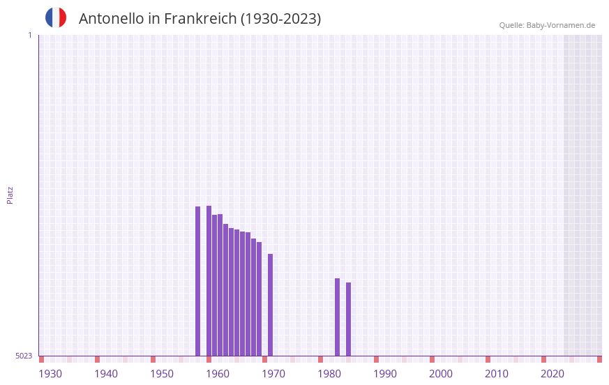Antonello in der Vornamen-Hitliste von Frankreich (1930-2023)