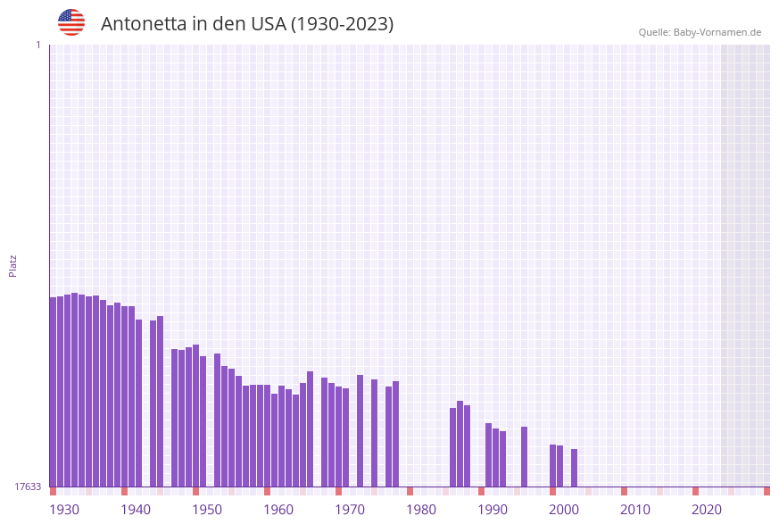 Antonetta in der Vornamen-Hitliste von den USA (1930-2023)