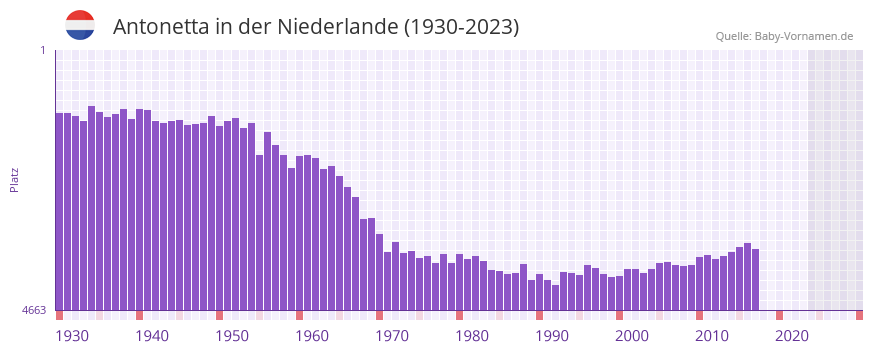 Antonetta in der Vornamen-Hitliste von der Niederlande (1930-2023)