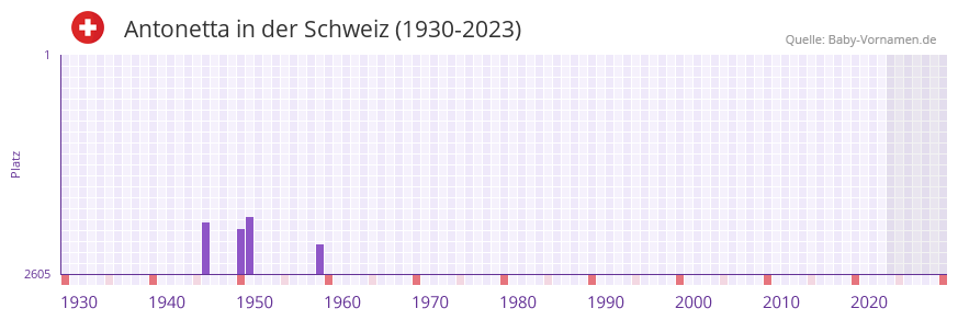 Antonetta in der Vornamen-Hitliste von der Schweiz (1930-2023)