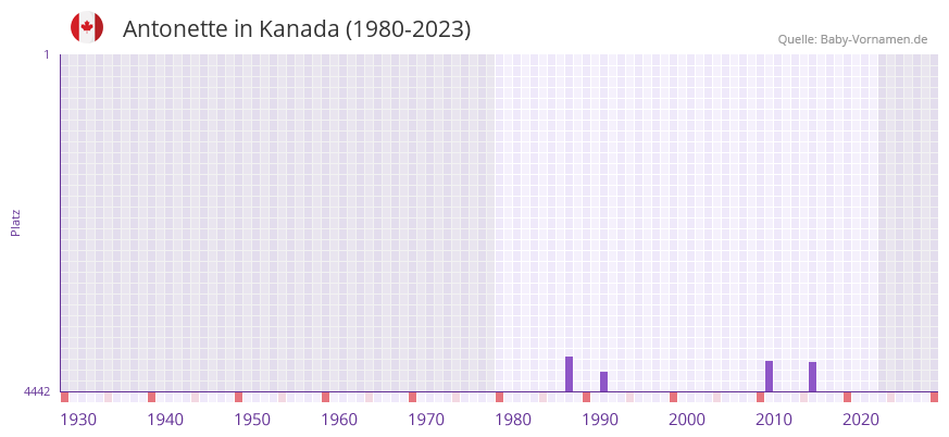 Antonette in der Vornamen-Hitliste von Kanada (1980-2023)