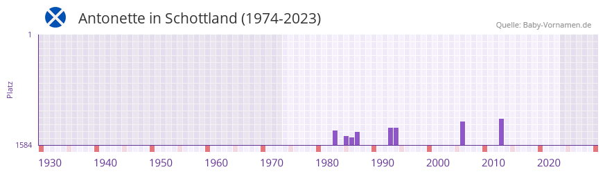 Antonette in der Vornamen-Hitliste von Schottland (1974-2023)