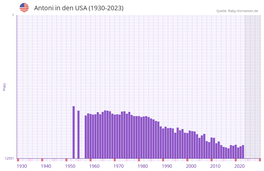 Antoni in der Vornamen-Hitliste von den USA (1930-2023)