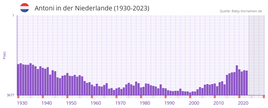 Antoni in der Vornamen-Hitliste von der Niederlande (1930-2023)