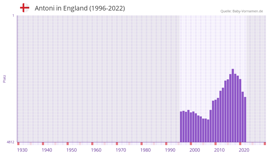 Antoni in der Vornamen-Hitliste von England (1996-2022)