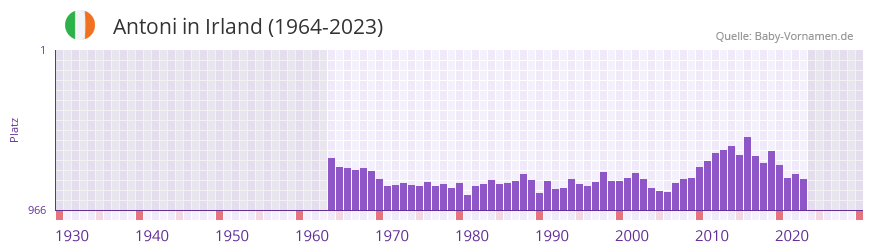 Antoni in der Vornamen-Hitliste von Irland (1964-2023)