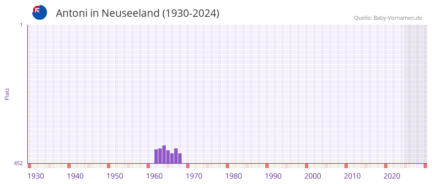 Antoni in der Vornamen-Hitliste von Neuseeland (1930-2024)