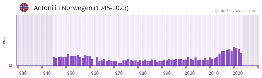 Antoni in der Vornamen-Hitliste von Norwegen (1945-2023)
