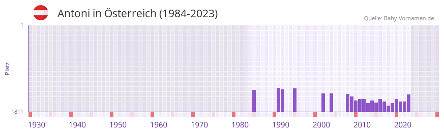 Antoni in der Vornamen-Hitliste von sterreich (1984-2023)