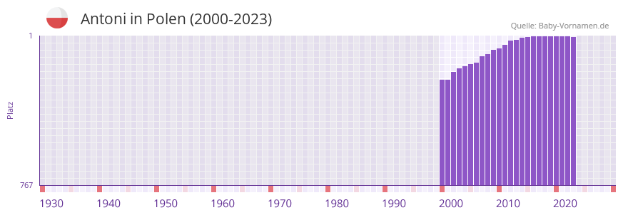 Antoni in der Vornamen-Hitliste von Polen (2000-2023)