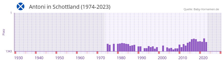 Antoni in der Vornamen-Hitliste von Schottland (1974-2023)