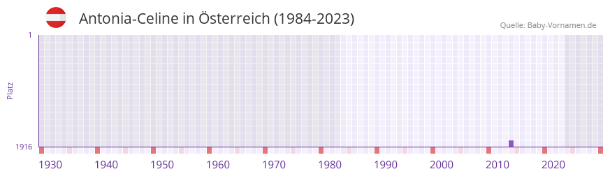 Antonia-Celine in der Vornamen-Hitliste von Österreich (1984-2023) Antonia-Celine in der Vornamen-Hitliste von Österreich (1984-2023)