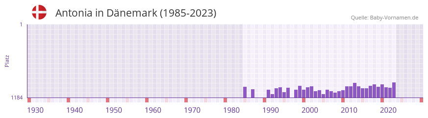Antonia in der Vornamen-Hitliste von Dnemark (1985-2023)