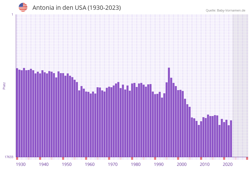 Antonia in der Vornamen-Hitliste von den USA (1930-2023)