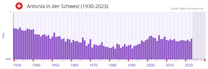 Antonia in der Vornamen-Hitliste von der Schweiz (1930-2023)