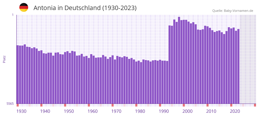 Antonia in der Vornamen-Hitliste von Deutschland (1930-2023)