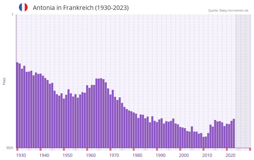 Antonia in der Vornamen-Hitliste von Frankreich (1930-2023)