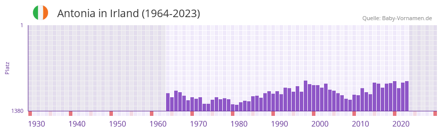 Antonia in der Vornamen-Hitliste von Irland (1964-2023)