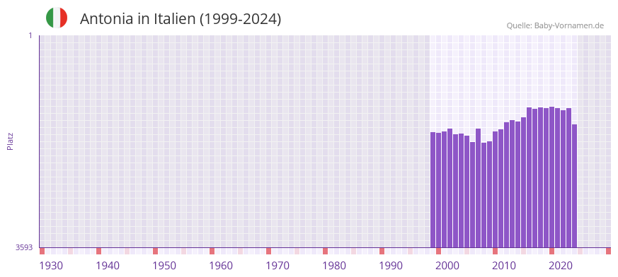 Antonia in der Vornamen-Hitliste von Italien (1999-2024)
