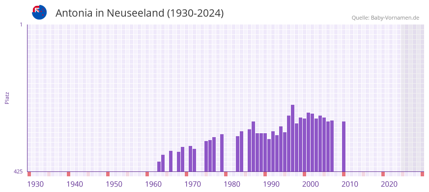 Antonia in der Vornamen-Hitliste von Neuseeland (1930-2024)