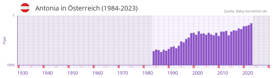 Antonia in der Vornamen-Hitliste von sterreich (1984-2023)