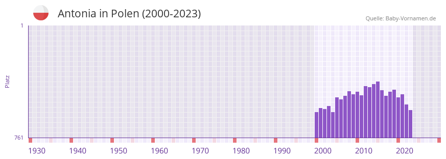 Antonia in der Vornamen-Hitliste von Polen (2000-2023)