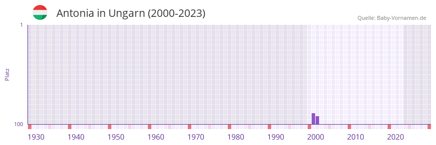 Antonia in der Vornamen-Hitliste von Ungarn (2000-2023)