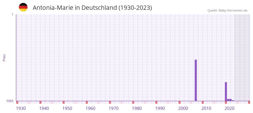 Antonia-Marie in der Vornamen-Hitliste von Deutschland (1930-2023) Antonia-Marie in der Vornamen-Hitliste von Deutschland (1930-2023)
